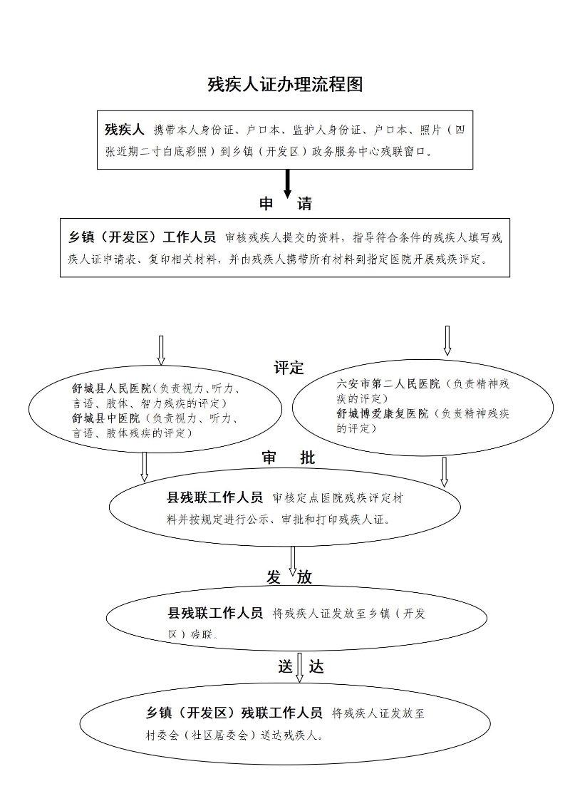 残疾人证办理